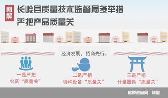 長(zhǎng)嶺縣質(zhì)量技術(shù)監(jiān)督局 多措并舉嚴(yán)把產(chǎn)品質(zhì)量關(guān)，技術(shù)服務(wù)助力產(chǎn)業(yè)升級(jí)